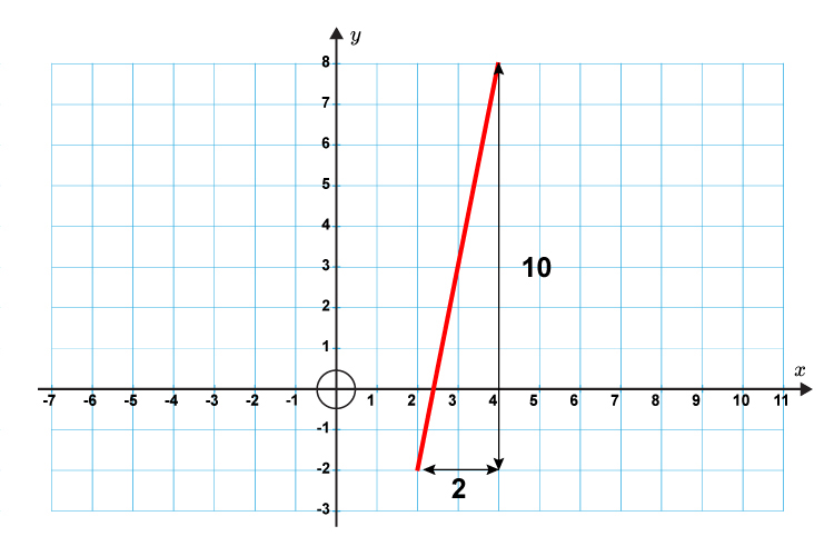 This example has a gradient of 6